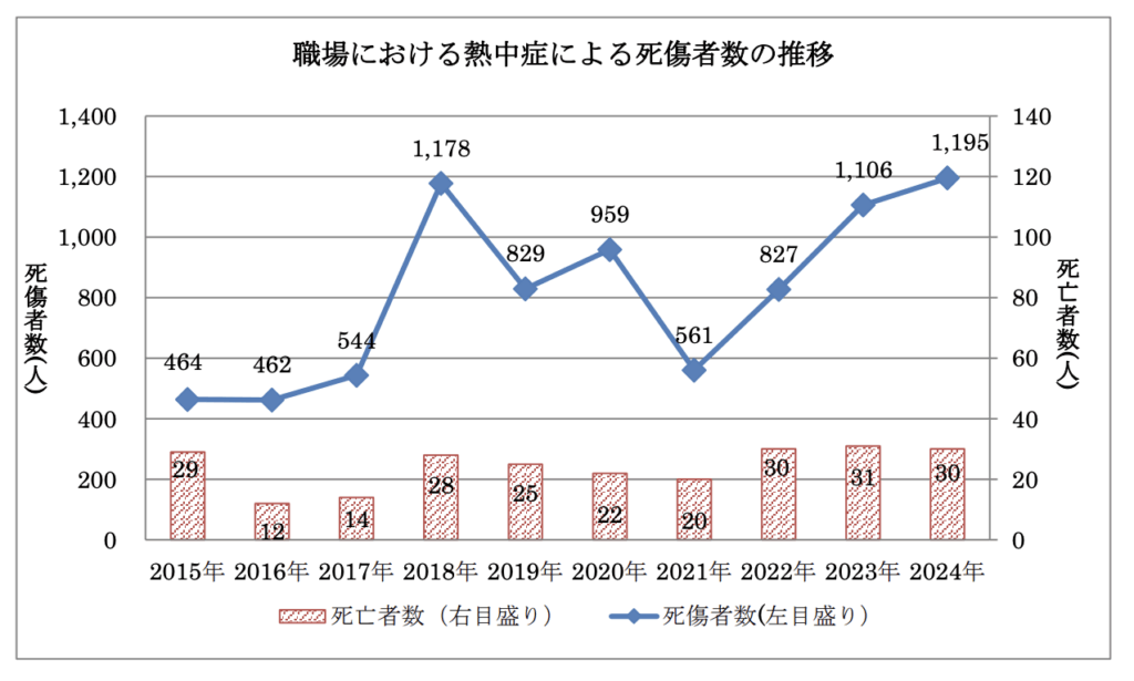 職場における熱中症による死傷災害の発生状況